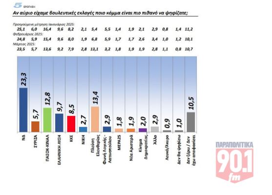 Νέα δημοσκόπηση GPO: Προβάδισμα με φθορά για τη ΝΔ στην πρόθεση ψήφου – Εκπλήξεις με την Πλεύση Ελευθερίας στη δεύτερη θέση