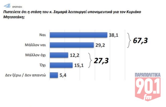 Νέα δημοσκόπηση GPO: Προβάδισμα με φθορά για τη ΝΔ στην πρόθεση ψήφου – Εκπλήξεις με την Πλεύση Ελευθερίας στη δεύτερη θέση