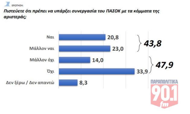 Νέα δημοσκόπηση GPO: Προβάδισμα με φθορά για τη ΝΔ στην πρόθεση ψήφου – Εκπλήξεις με την Πλεύση Ελευθερίας στη δεύτερη θέση