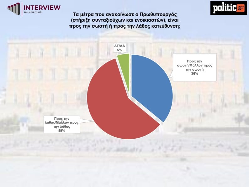 Τι αποκαλύπτουν οι πρόσφατες δημοσκοπήσεις μετά τα νέα μέτρα: Προβάδισμα για ΝΔ, μάχη στήθος με στήθος για ΠΑΣΟΚ–Πλεύση Ελευθερίας
