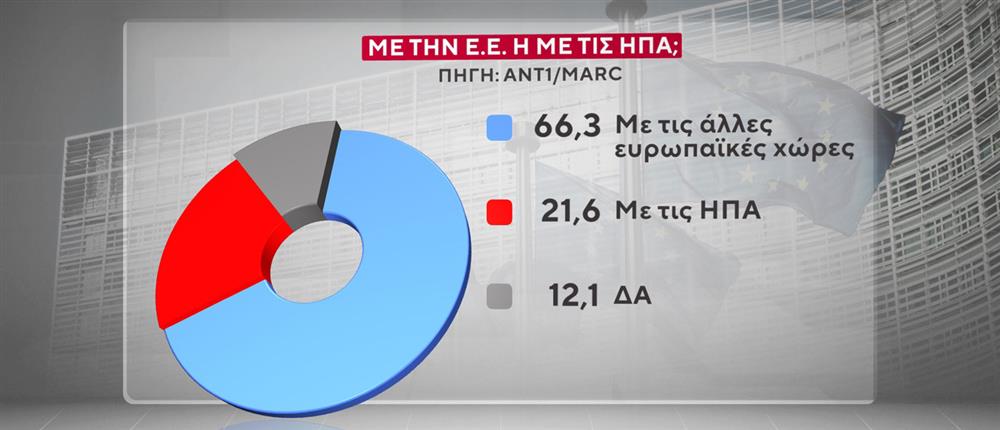 Δημοσκόπηση-βόμβα της MARC για τον ΑΝΤ1: Τι κυβέρνηση επιθυμούν οι πολίτες – Οι απόψεις τους για τον νόμο περί ευθύνης Υπουργών και το μεταναστευτικό
