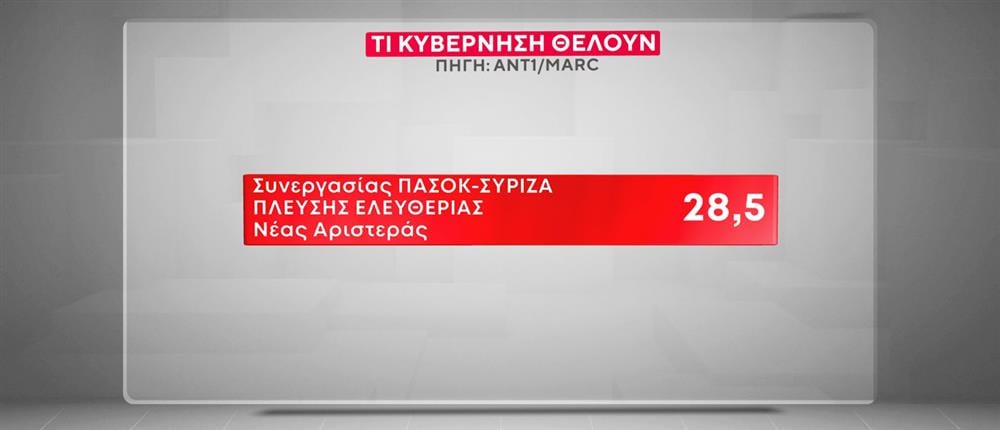 Δημοσκόπηση-βόμβα της MARC για τον ΑΝΤ1: Τι κυβέρνηση επιθυμούν οι πολίτες – Οι απόψεις τους για τον νόμο περί ευθύνης Υπουργών και το μεταναστευτικό
