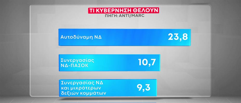 Δημοσκόπηση-βόμβα της MARC για τον ΑΝΤ1: Τι κυβέρνηση επιθυμούν οι πολίτες – Οι απόψεις τους για τον νόμο περί ευθύνης Υπουργών και το μεταναστευτικό