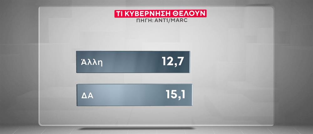 Δημοσκόπηση-βόμβα της MARC για τον ΑΝΤ1: Τι κυβέρνηση επιθυμούν οι πολίτες – Οι απόψεις τους για τον νόμο περί ευθύνης Υπουργών και το μεταναστευτικό