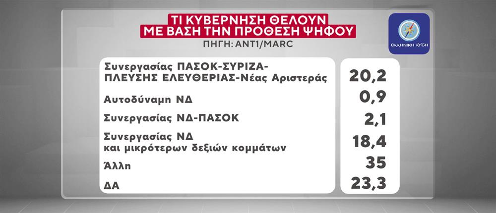 Δημοσκόπηση-βόμβα της MARC για τον ΑΝΤ1: Τι κυβέρνηση επιθυμούν οι πολίτες – Οι απόψεις τους για τον νόμο περί ευθύνης Υπουργών και το μεταναστευτικό