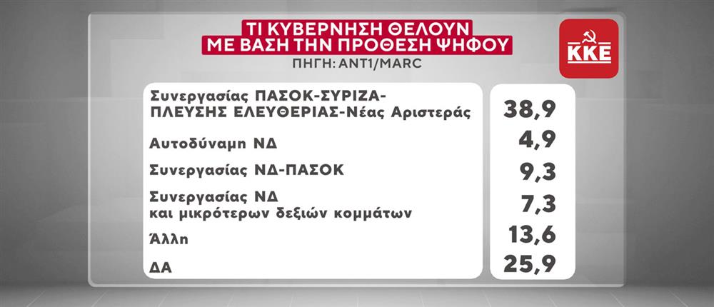 Δημοσκόπηση-βόμβα της MARC για τον ΑΝΤ1: Τι κυβέρνηση επιθυμούν οι πολίτες – Οι απόψεις τους για τον νόμο περί ευθύνης Υπουργών και το μεταναστευτικό