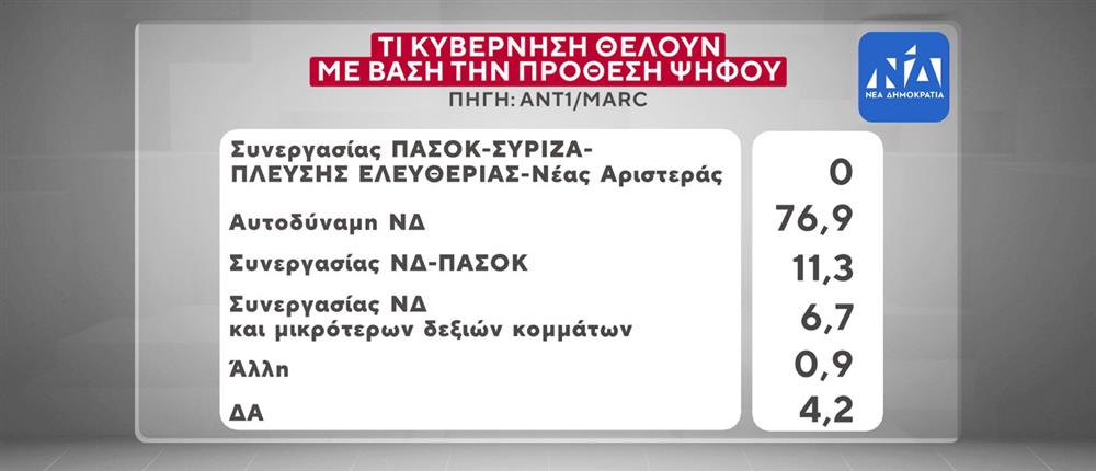 Δημοσκόπηση-βόμβα της MARC για τον ΑΝΤ1: Τι κυβέρνηση επιθυμούν οι πολίτες – Οι απόψεις τους για τον νόμο περί ευθύνης Υπουργών και το μεταναστευτικό