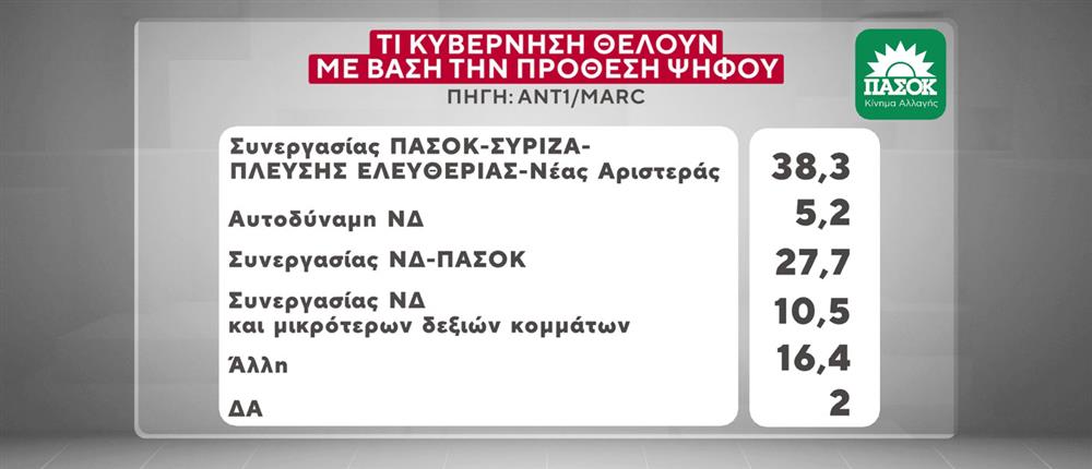 Δημοσκόπηση-βόμβα της MARC για τον ΑΝΤ1: Τι κυβέρνηση επιθυμούν οι πολίτες – Οι απόψεις τους για τον νόμο περί ευθύνης Υπουργών και το μεταναστευτικό