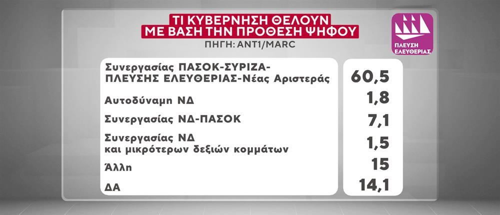 Δημοσκόπηση-βόμβα της MARC για τον ΑΝΤ1: Τι κυβέρνηση επιθυμούν οι πολίτες – Οι απόψεις τους για τον νόμο περί ευθύνης Υπουργών και το μεταναστευτικό