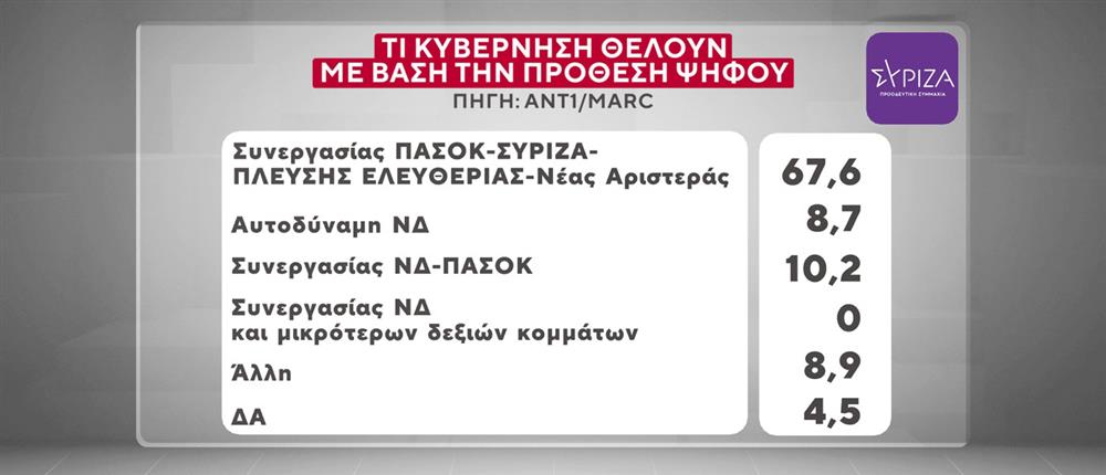 Δημοσκόπηση-βόμβα της MARC για τον ΑΝΤ1: Τι κυβέρνηση επιθυμούν οι πολίτες – Οι απόψεις τους για τον νόμο περί ευθύνης Υπουργών και το μεταναστευτικό
