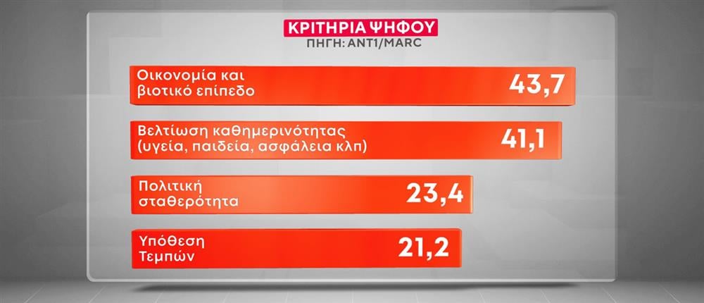 Δημοσκόπηση-βόμβα της MARC για τον ΑΝΤ1: Τι κυβέρνηση επιθυμούν οι πολίτες – Οι απόψεις τους για τον νόμο περί ευθύνης Υπουργών και το μεταναστευτικό