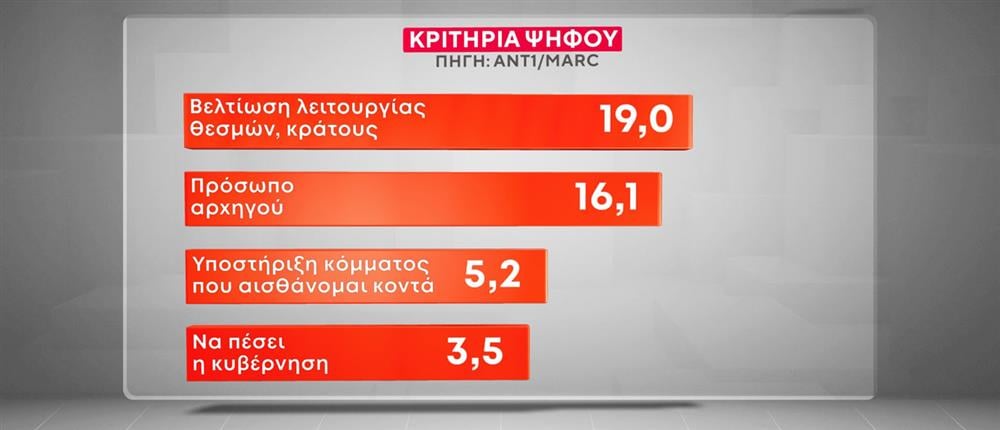 Δημοσκόπηση-βόμβα της MARC για τον ΑΝΤ1: Τι κυβέρνηση επιθυμούν οι πολίτες – Οι απόψεις τους για τον νόμο περί ευθύνης Υπουργών και το μεταναστευτικό