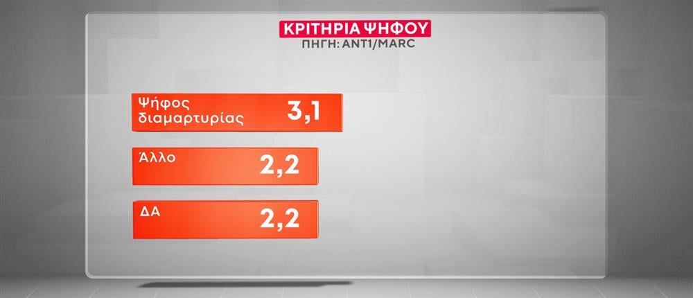 Δημοσκόπηση-βόμβα της MARC για τον ΑΝΤ1: Τι κυβέρνηση επιθυμούν οι πολίτες – Οι απόψεις τους για τον νόμο περί ευθύνης Υπουργών και το μεταναστευτικό