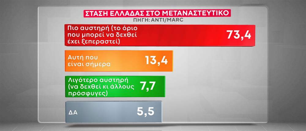 Δημοσκόπηση-βόμβα της MARC για τον ΑΝΤ1: Τι κυβέρνηση επιθυμούν οι πολίτες – Οι απόψεις τους για τον νόμο περί ευθύνης Υπουργών και το μεταναστευτικό