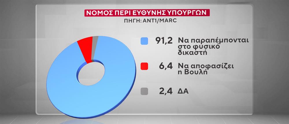 Δημοσκόπηση-βόμβα της MARC για τον ΑΝΤ1: Τι κυβέρνηση επιθυμούν οι πολίτες – Οι απόψεις τους για τον νόμο περί ευθύνης Υπουργών και το μεταναστευτικό