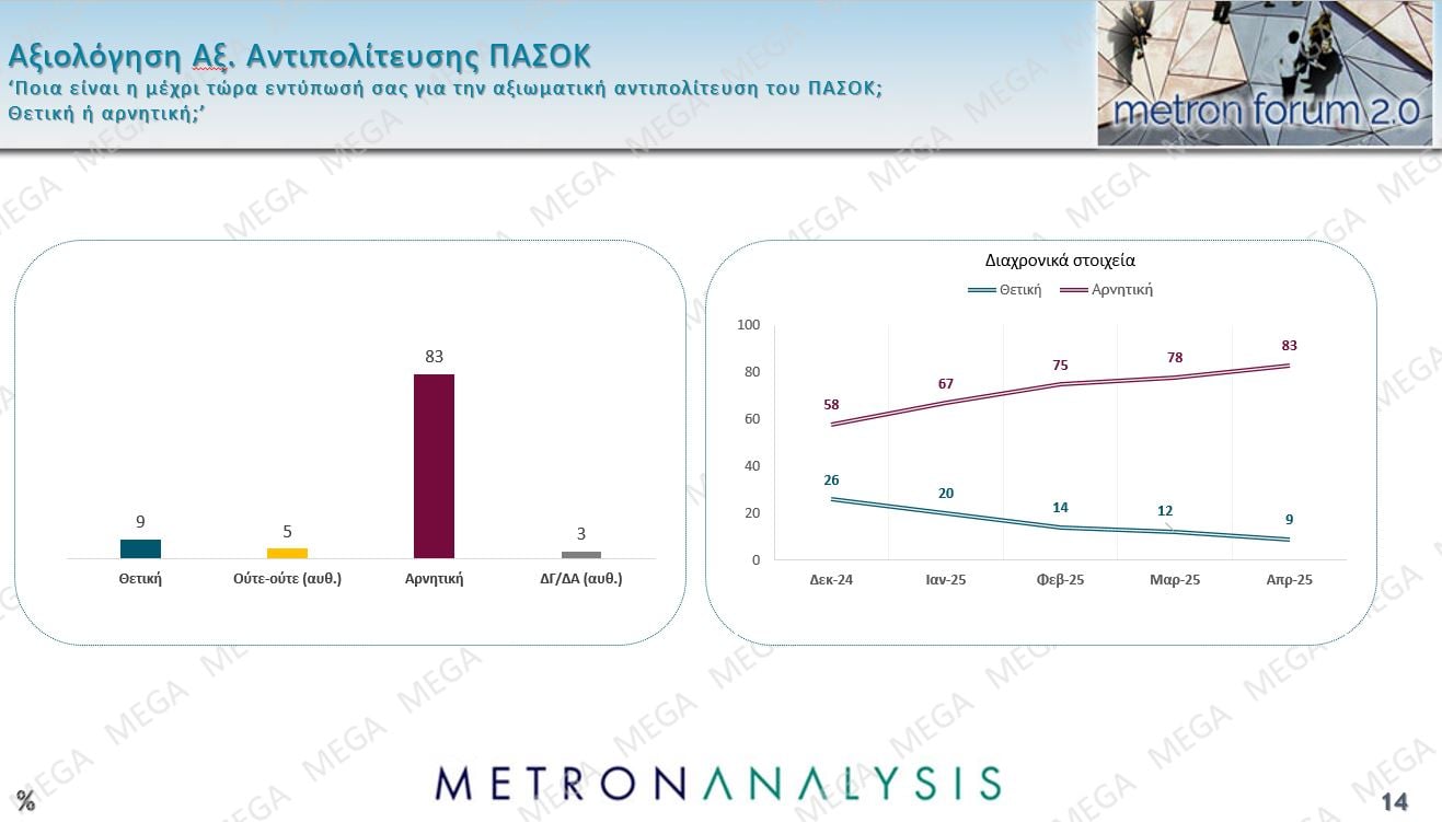 Τρεις νέες δημοσκοπήσεις: Μικρή άνοδος για την ΝΔ, εδραίωση της Πλεύσης Ελευθερίας στην 2η θέση και νέες απώλειες για το ΠΑΣΟΚ – Η ακρίβεια το Νο1 πρόβλημα