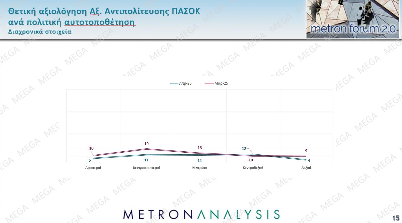 Τρεις νέες δημοσκοπήσεις: Μικρή άνοδος για την ΝΔ, εδραίωση της Πλεύσης Ελευθερίας στην 2η θέση και νέες απώλειες για το ΠΑΣΟΚ – Η ακρίβεια το Νο1 πρόβλημα