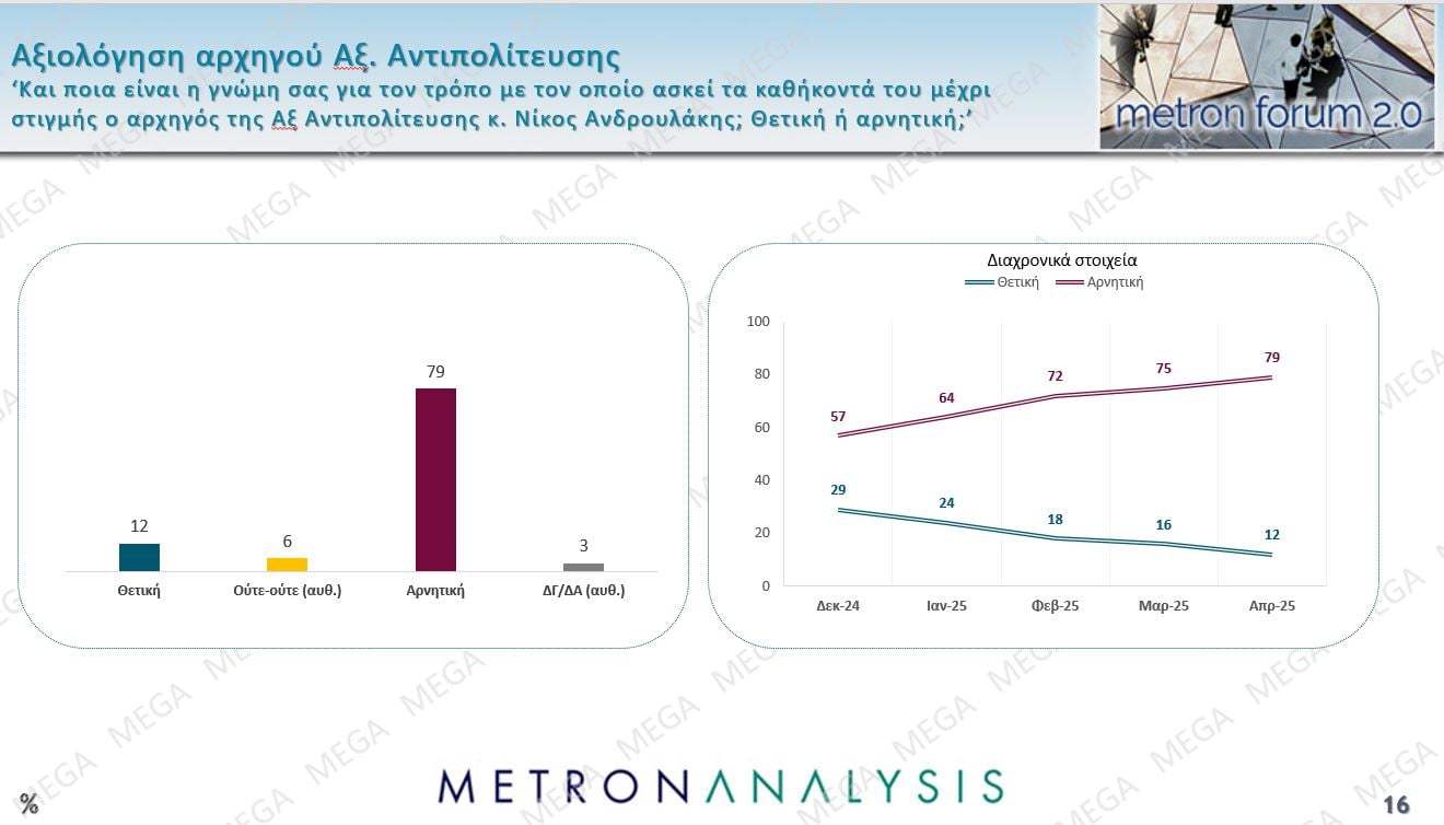 Τρεις νέες δημοσκοπήσεις: Μικρή άνοδος για την ΝΔ, εδραίωση της Πλεύσης Ελευθερίας στην 2η θέση και νέες απώλειες για το ΠΑΣΟΚ – Η ακρίβεια το Νο1 πρόβλημα