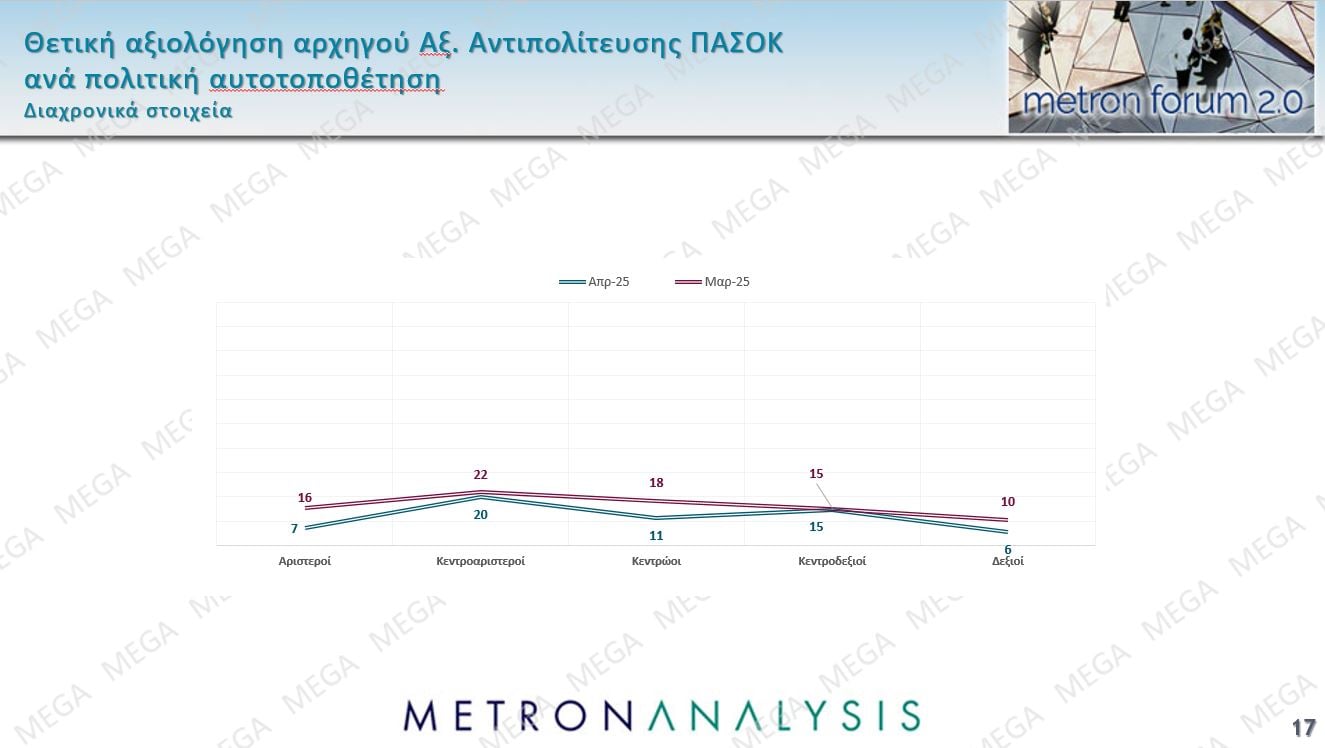 Τρεις νέες δημοσκοπήσεις: Μικρή άνοδος για την ΝΔ, εδραίωση της Πλεύσης Ελευθερίας στην 2η θέση και νέες απώλειες για το ΠΑΣΟΚ – Η ακρίβεια το Νο1 πρόβλημα