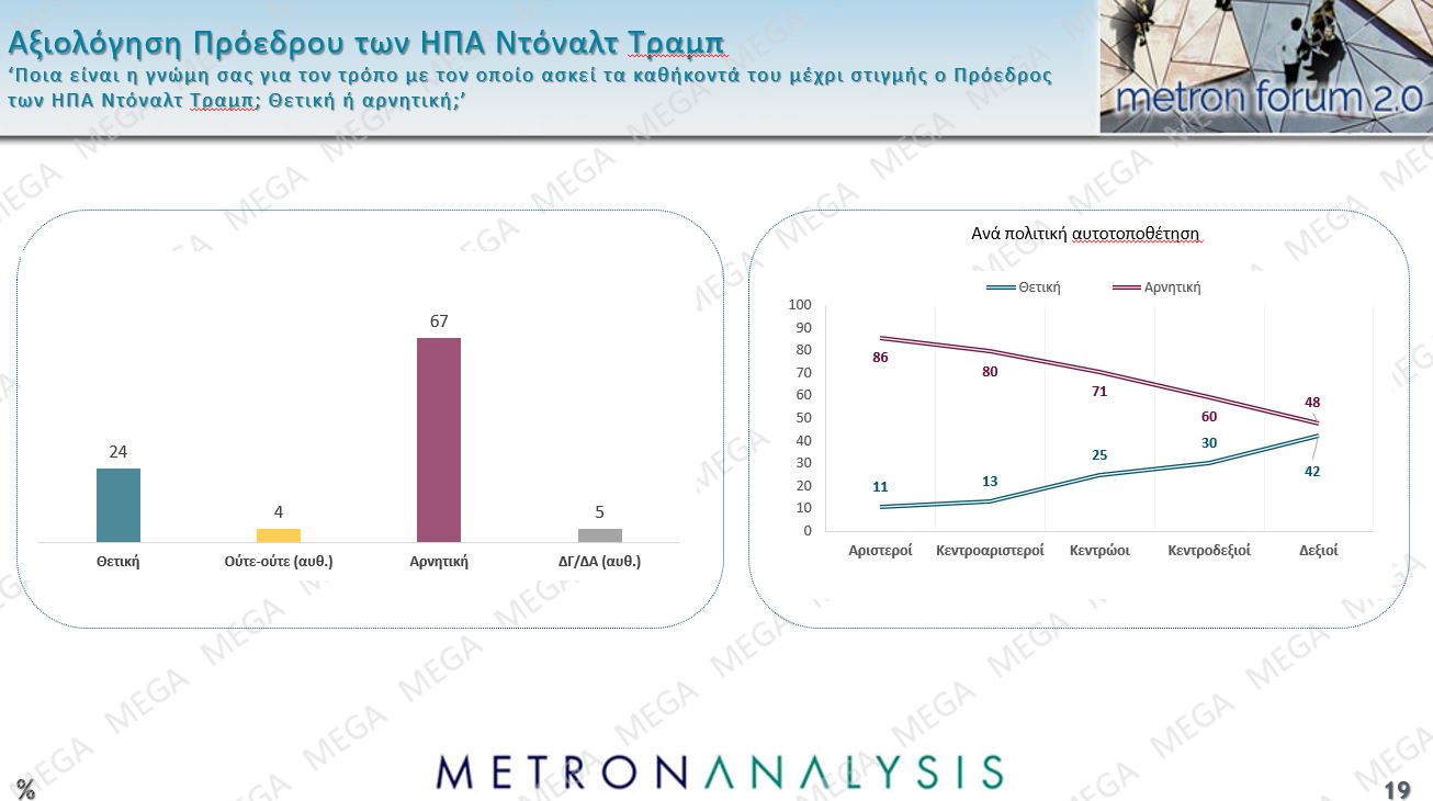 Τρεις νέες δημοσκοπήσεις: Μικρή άνοδος για την ΝΔ, εδραίωση της Πλεύσης Ελευθερίας στην 2η θέση και νέες απώλειες για το ΠΑΣΟΚ – Η ακρίβεια το Νο1 πρόβλημα