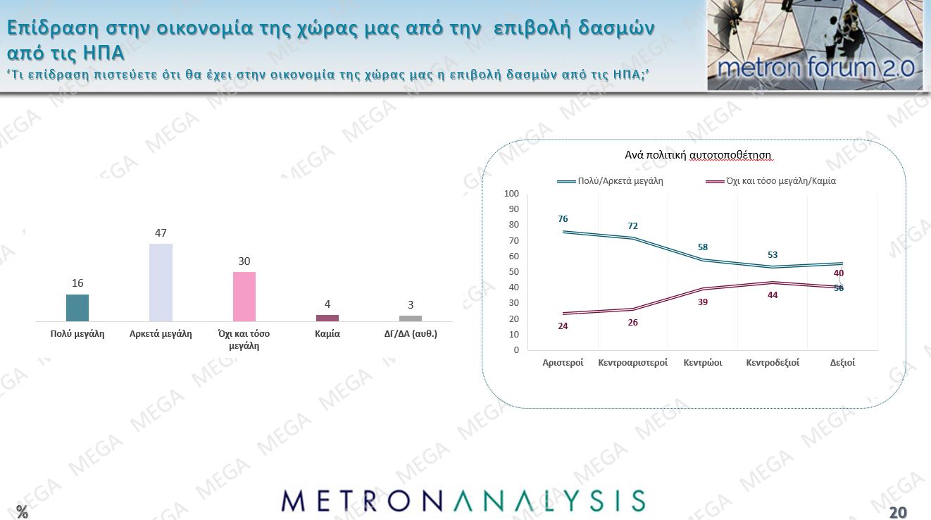 Τρεις νέες δημοσκοπήσεις: Μικρή άνοδος για την ΝΔ, εδραίωση της Πλεύσης Ελευθερίας στην 2η θέση και νέες απώλειες για το ΠΑΣΟΚ – Η ακρίβεια το Νο1 πρόβλημα