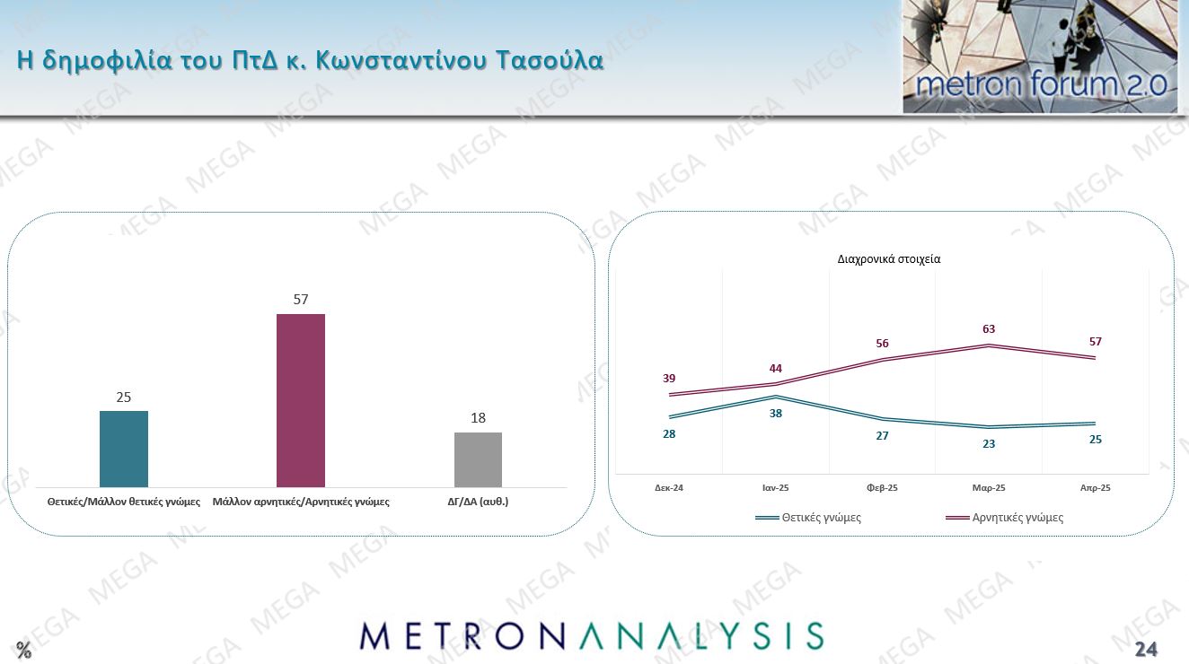 Τρεις νέες δημοσκοπήσεις: Μικρή άνοδος για την ΝΔ, εδραίωση της Πλεύσης Ελευθερίας στην 2η θέση και νέες απώλειες για το ΠΑΣΟΚ – Η ακρίβεια το Νο1 πρόβλημα