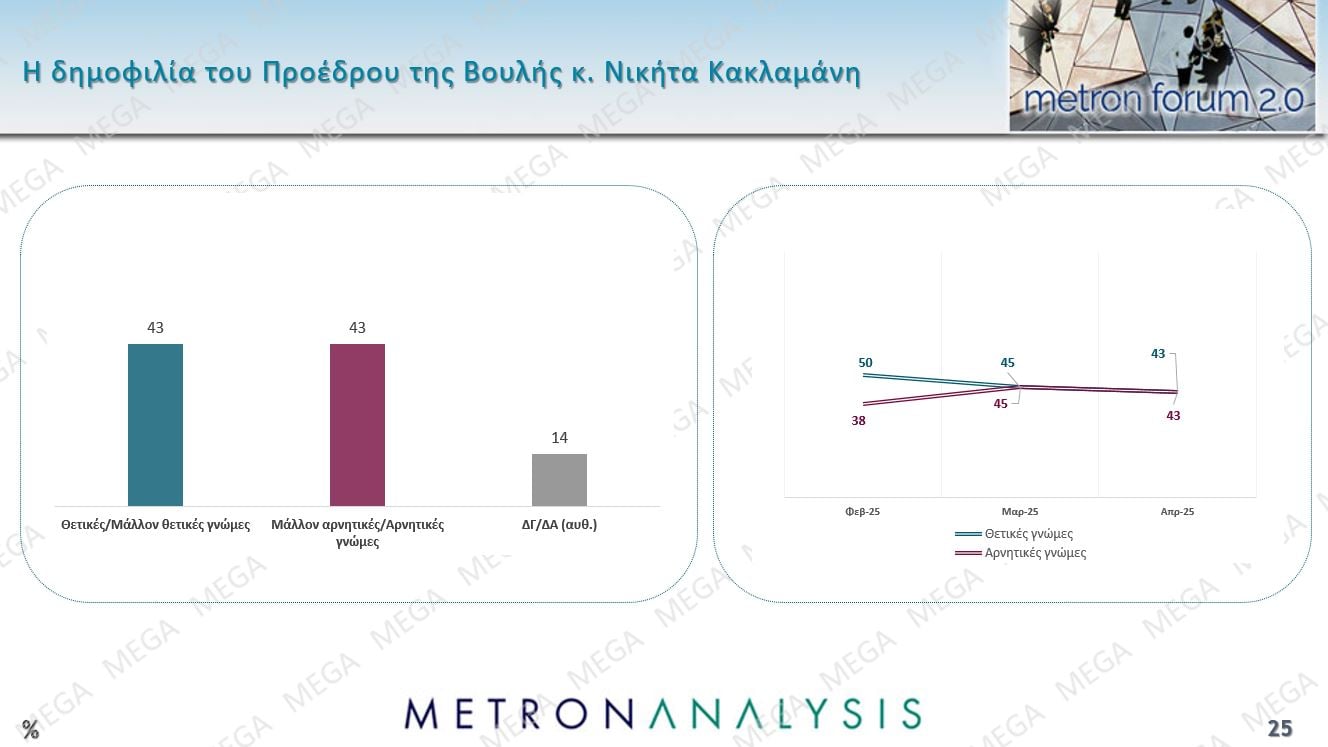Τρεις νέες δημοσκοπήσεις: Μικρή άνοδος για την ΝΔ, εδραίωση της Πλεύσης Ελευθερίας στην 2η θέση και νέες απώλειες για το ΠΑΣΟΚ – Η ακρίβεια το Νο1 πρόβλημα