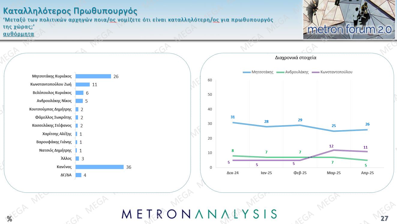 Τρεις νέες δημοσκοπήσεις: Μικρή άνοδος για την ΝΔ, εδραίωση της Πλεύσης Ελευθερίας στην 2η θέση και νέες απώλειες για το ΠΑΣΟΚ – Η ακρίβεια το Νο1 πρόβλημα