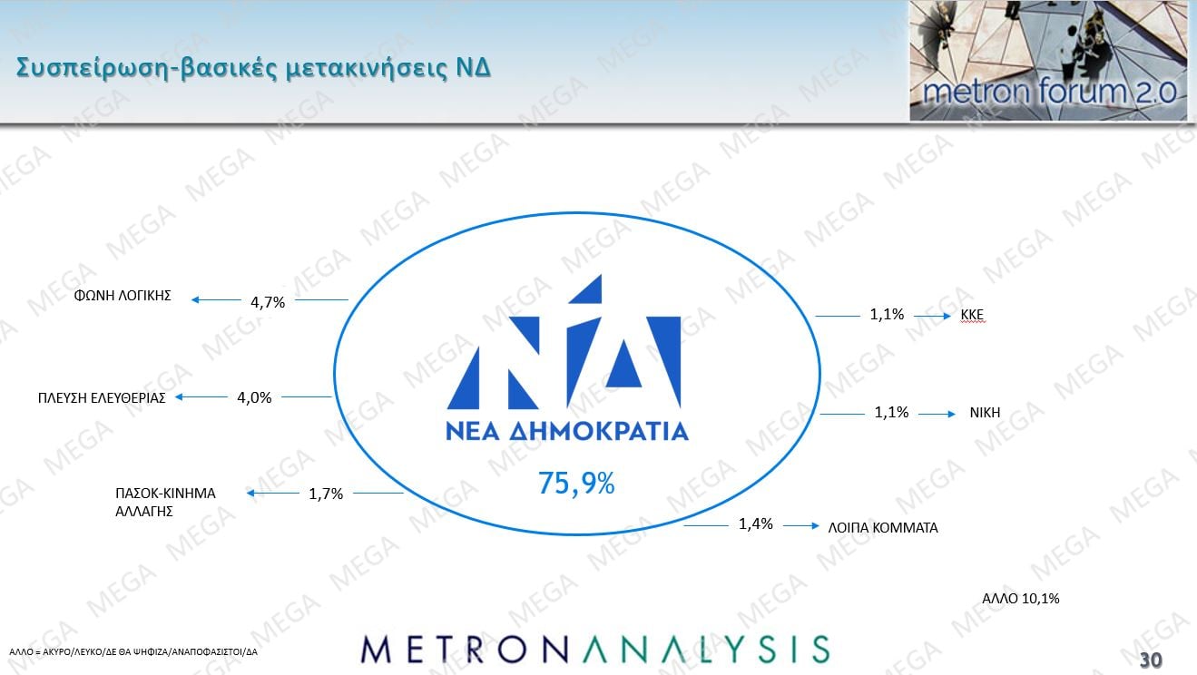 Τρεις νέες δημοσκοπήσεις: Μικρή άνοδος για την ΝΔ, εδραίωση της Πλεύσης Ελευθερίας στην 2η θέση και νέες απώλειες για το ΠΑΣΟΚ – Η ακρίβεια το Νο1 πρόβλημα