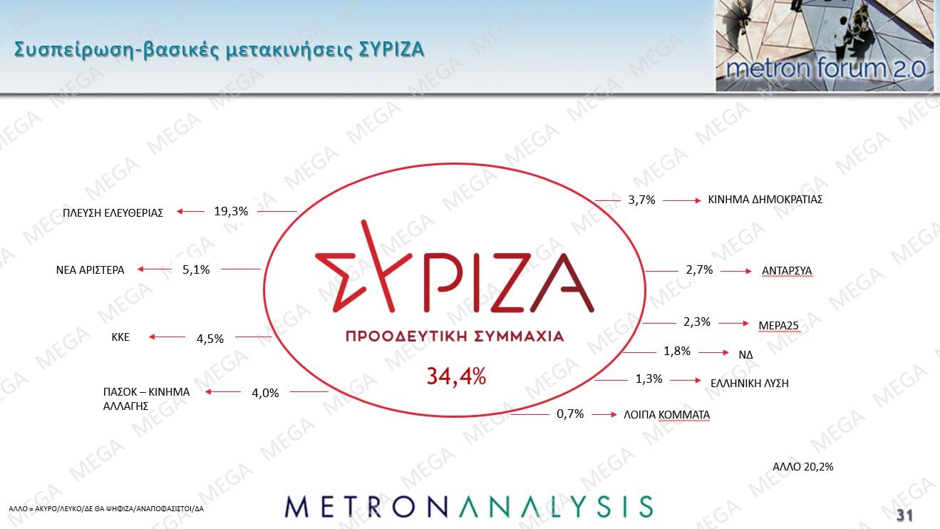 Τρεις νέες δημοσκοπήσεις: Μικρή άνοδος για την ΝΔ, εδραίωση της Πλεύσης Ελευθερίας στην 2η θέση και νέες απώλειες για το ΠΑΣΟΚ – Η ακρίβεια το Νο1 πρόβλημα