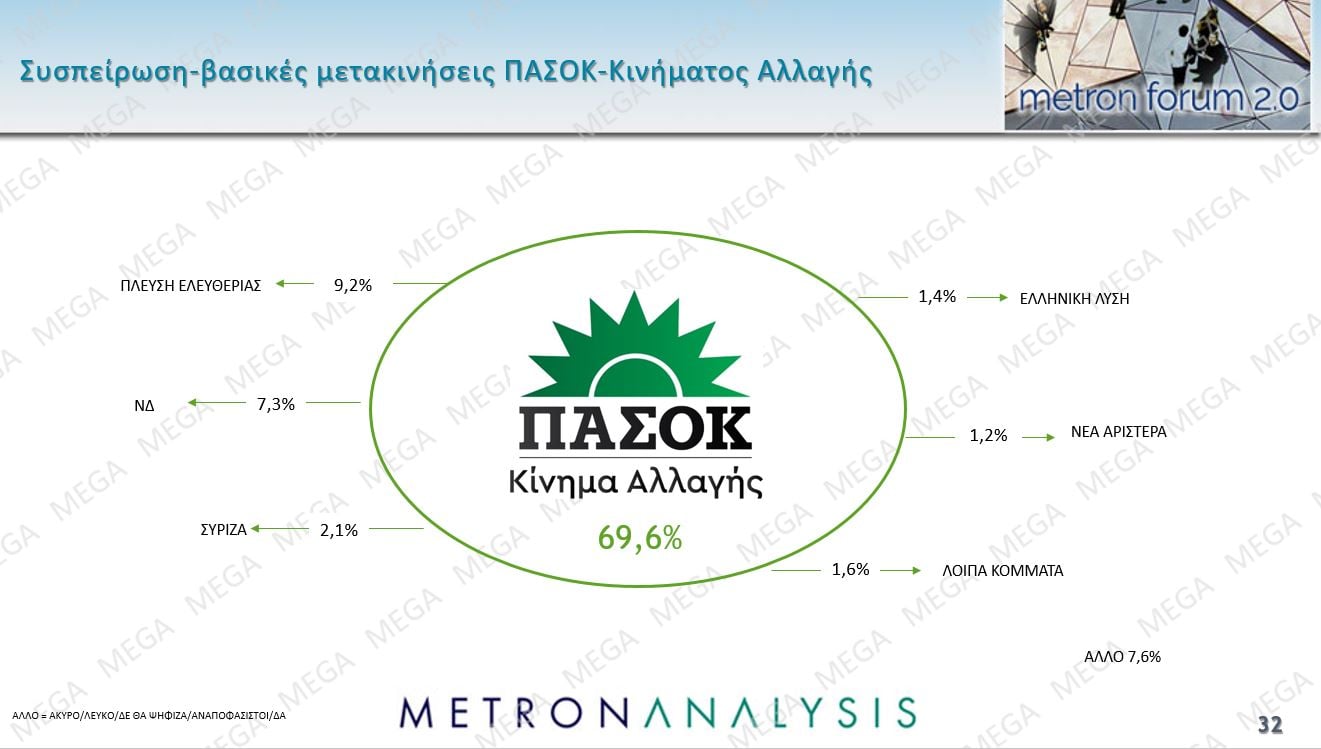 Τρεις νέες δημοσκοπήσεις: Μικρή άνοδος για την ΝΔ, εδραίωση της Πλεύσης Ελευθερίας στην 2η θέση και νέες απώλειες για το ΠΑΣΟΚ – Η ακρίβεια το Νο1 πρόβλημα