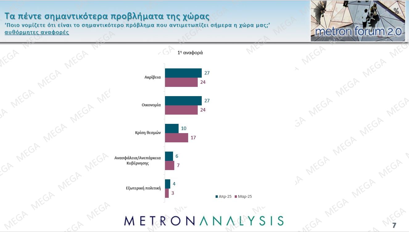 Τρεις νέες δημοσκοπήσεις: Μικρή άνοδος για την ΝΔ, εδραίωση της Πλεύσης Ελευθερίας στην 2η θέση και νέες απώλειες για το ΠΑΣΟΚ – Η ακρίβεια το Νο1 πρόβλημα