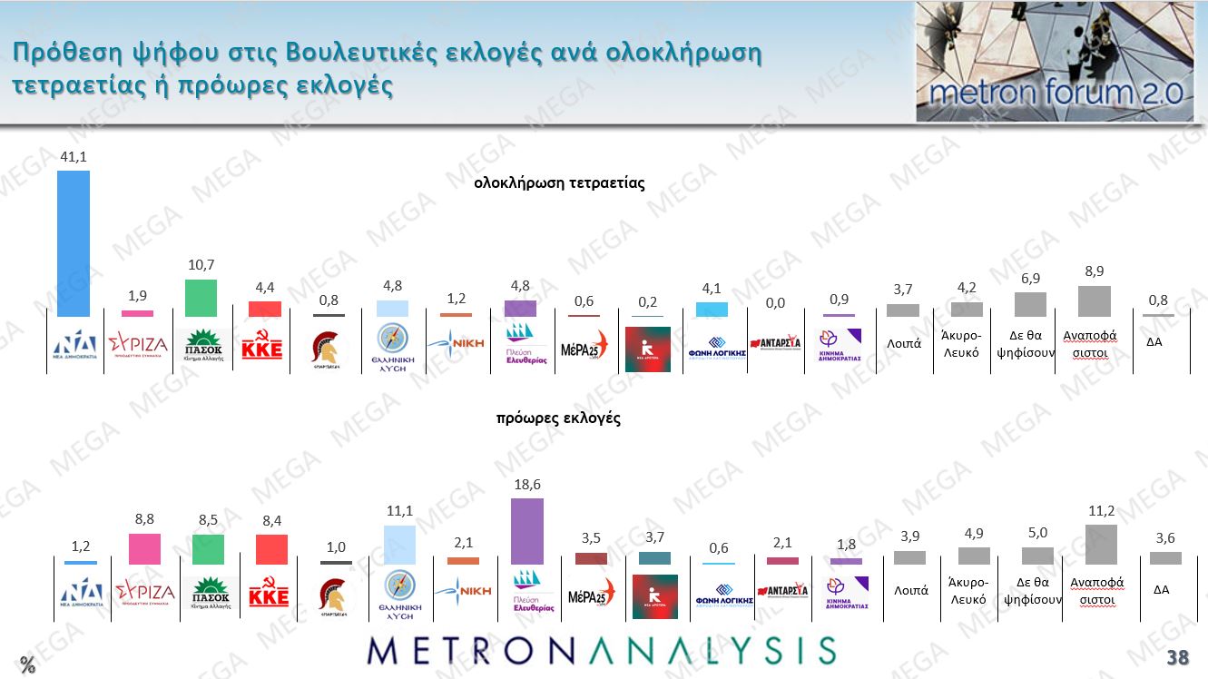 Τρεις νέες δημοσκοπήσεις: Μικρή άνοδος για την ΝΔ, εδραίωση της Πλεύσης Ελευθερίας στην 2η θέση και νέες απώλειες για το ΠΑΣΟΚ – Η ακρίβεια το Νο1 πρόβλημα