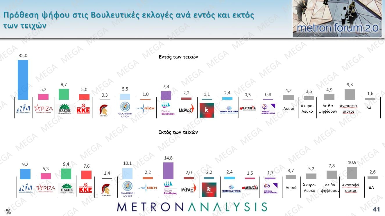 Τρεις νέες δημοσκοπήσεις: Μικρή άνοδος για την ΝΔ, εδραίωση της Πλεύσης Ελευθερίας στην 2η θέση και νέες απώλειες για το ΠΑΣΟΚ – Η ακρίβεια το Νο1 πρόβλημα