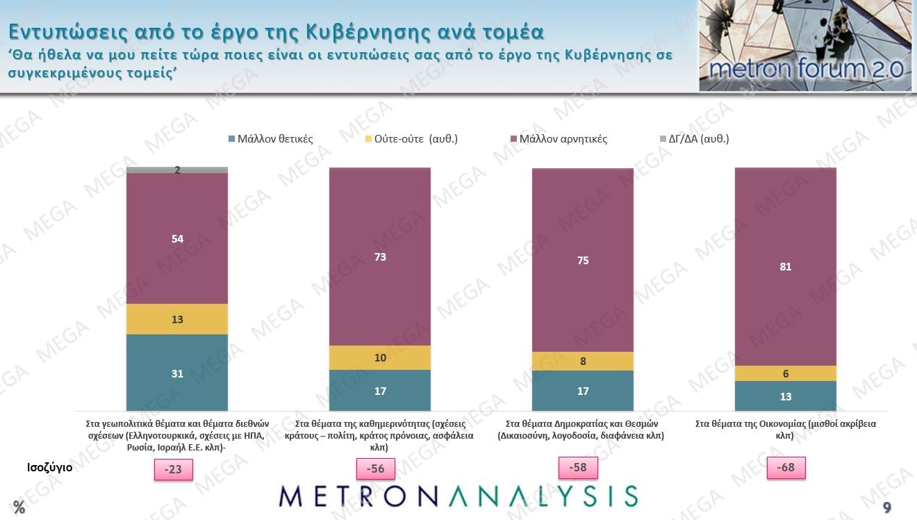 Τρεις νέες δημοσκοπήσεις: Μικρή άνοδος για την ΝΔ, εδραίωση της Πλεύσης Ελευθερίας στην 2η θέση και νέες απώλειες για το ΠΑΣΟΚ – Η ακρίβεια το Νο1 πρόβλημα