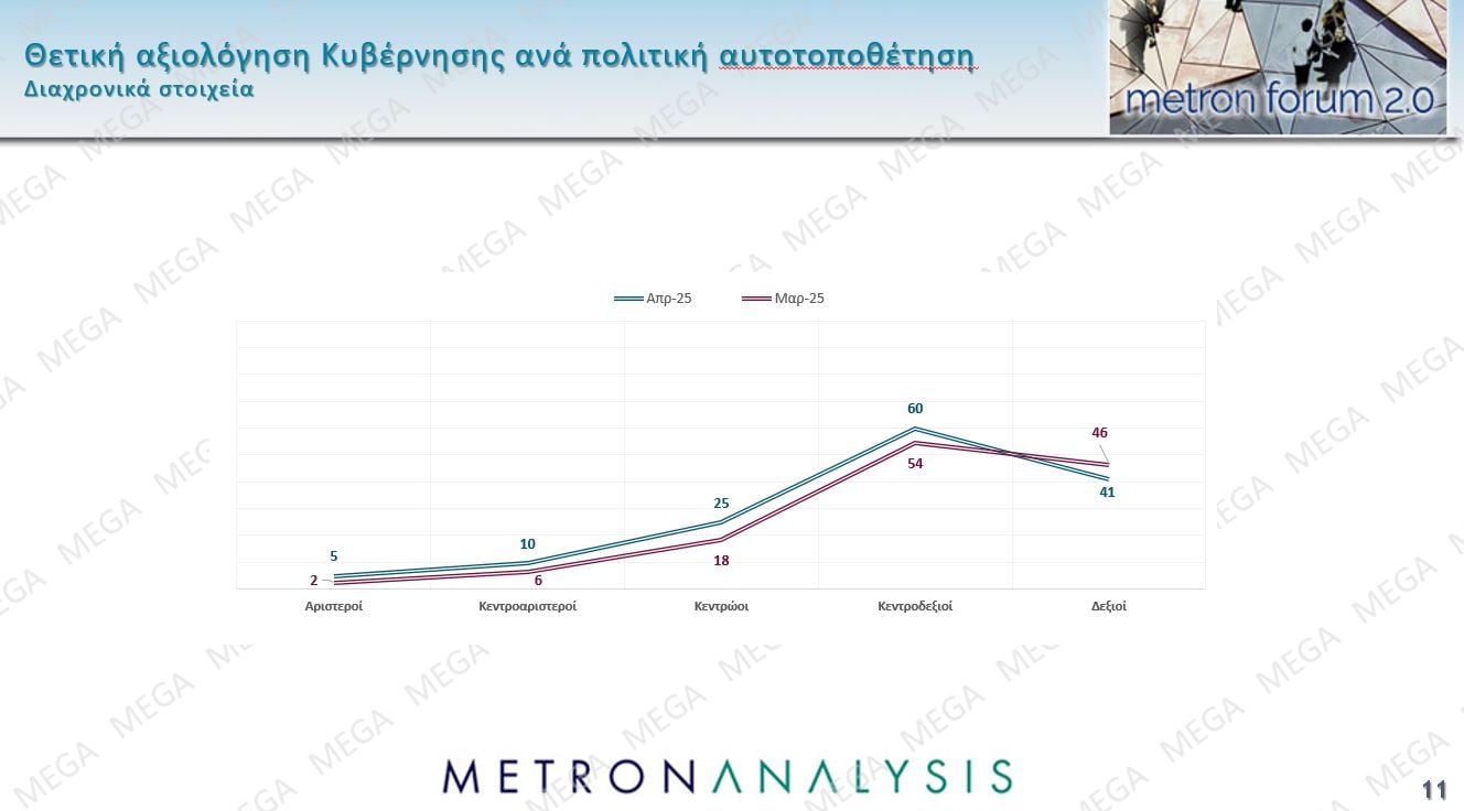 Τρεις νέες δημοσκοπήσεις: Μικρή άνοδος για την ΝΔ, εδραίωση της Πλεύσης Ελευθερίας στην 2η θέση και νέες απώλειες για το ΠΑΣΟΚ – Η ακρίβεια το Νο1 πρόβλημα