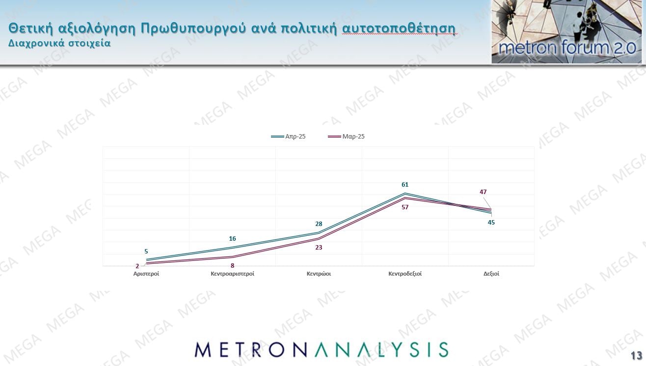 Τρεις νέες δημοσκοπήσεις: Μικρή άνοδος για την ΝΔ, εδραίωση της Πλεύσης Ελευθερίας στην 2η θέση και νέες απώλειες για το ΠΑΣΟΚ – Η ακρίβεια το Νο1 πρόβλημα