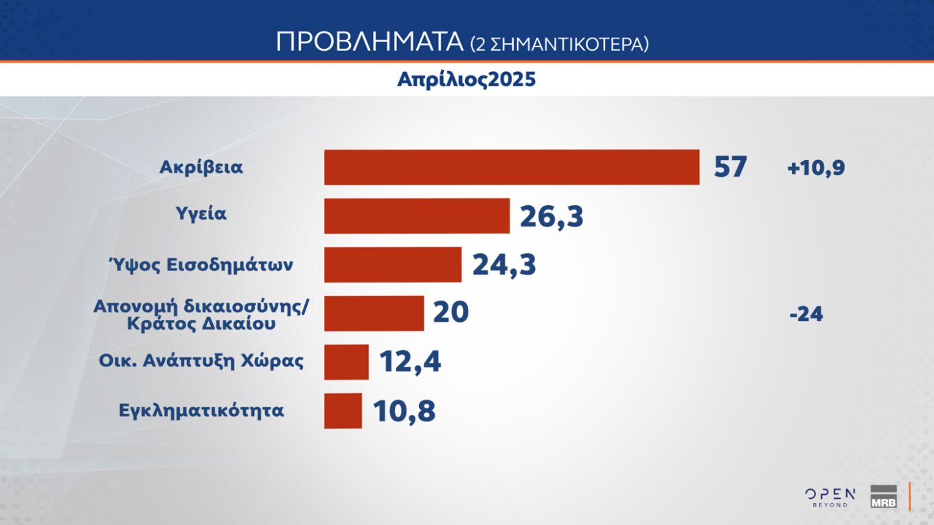 Τρεις νέες δημοσκοπήσεις: Μικρή άνοδος για την ΝΔ, εδραίωση της Πλεύσης Ελευθερίας στην 2η θέση και νέες απώλειες για το ΠΑΣΟΚ – Η ακρίβεια το Νο1 πρόβλημα
