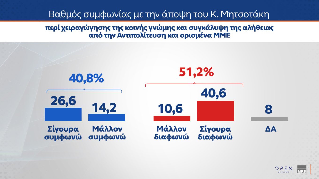 Τρεις νέες δημοσκοπήσεις: Μικρή άνοδος για την ΝΔ, εδραίωση της Πλεύσης Ελευθερίας στην 2η θέση και νέες απώλειες για το ΠΑΣΟΚ – Η ακρίβεια το Νο1 πρόβλημα