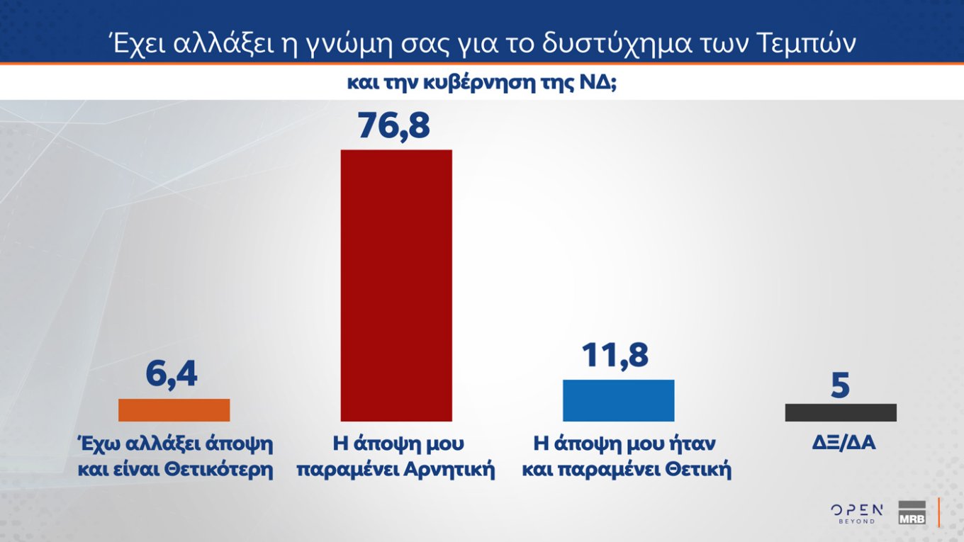 Τρεις νέες δημοσκοπήσεις: Μικρή άνοδος για την ΝΔ, εδραίωση της Πλεύσης Ελευθερίας στην 2η θέση και νέες απώλειες για το ΠΑΣΟΚ – Η ακρίβεια το Νο1 πρόβλημα