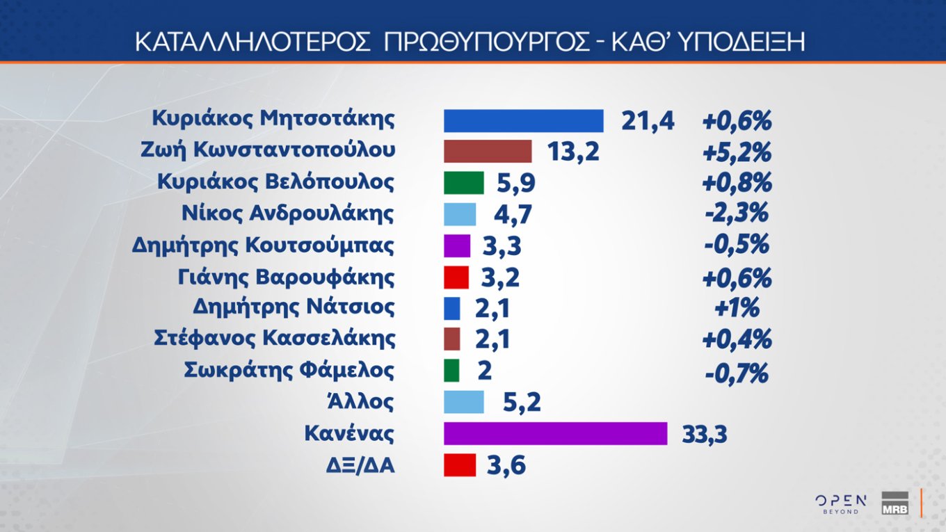 Τρεις νέες δημοσκοπήσεις: Μικρή άνοδος για την ΝΔ, εδραίωση της Πλεύσης Ελευθερίας στην 2η θέση και νέες απώλειες για το ΠΑΣΟΚ – Η ακρίβεια το Νο1 πρόβλημα