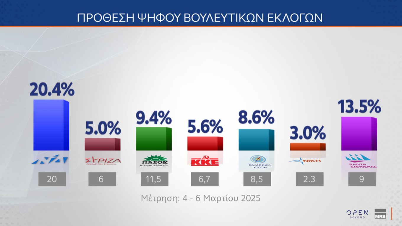 Τρεις νέες δημοσκοπήσεις: Μικρή άνοδος για την ΝΔ, εδραίωση της Πλεύσης Ελευθερίας στην 2η θέση και νέες απώλειες για το ΠΑΣΟΚ – Η ακρίβεια το Νο1 πρόβλημα