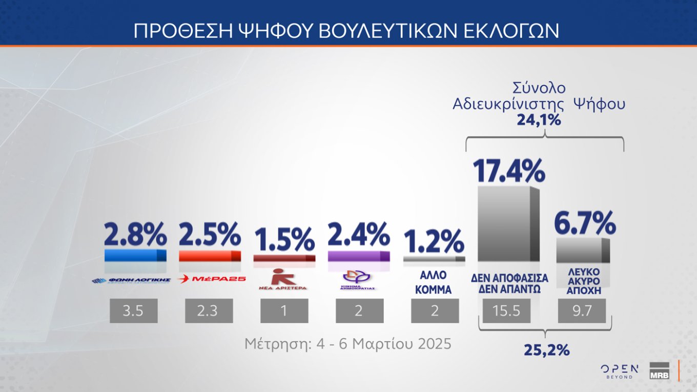 Τρεις νέες δημοσκοπήσεις: Μικρή άνοδος για την ΝΔ, εδραίωση της Πλεύσης Ελευθερίας στην 2η θέση και νέες απώλειες για το ΠΑΣΟΚ – Η ακρίβεια το Νο1 πρόβλημα