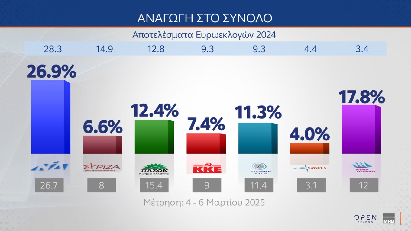 Τρεις νέες δημοσκοπήσεις: Μικρή άνοδος για την ΝΔ, εδραίωση της Πλεύσης Ελευθερίας στην 2η θέση και νέες απώλειες για το ΠΑΣΟΚ – Η ακρίβεια το Νο1 πρόβλημα