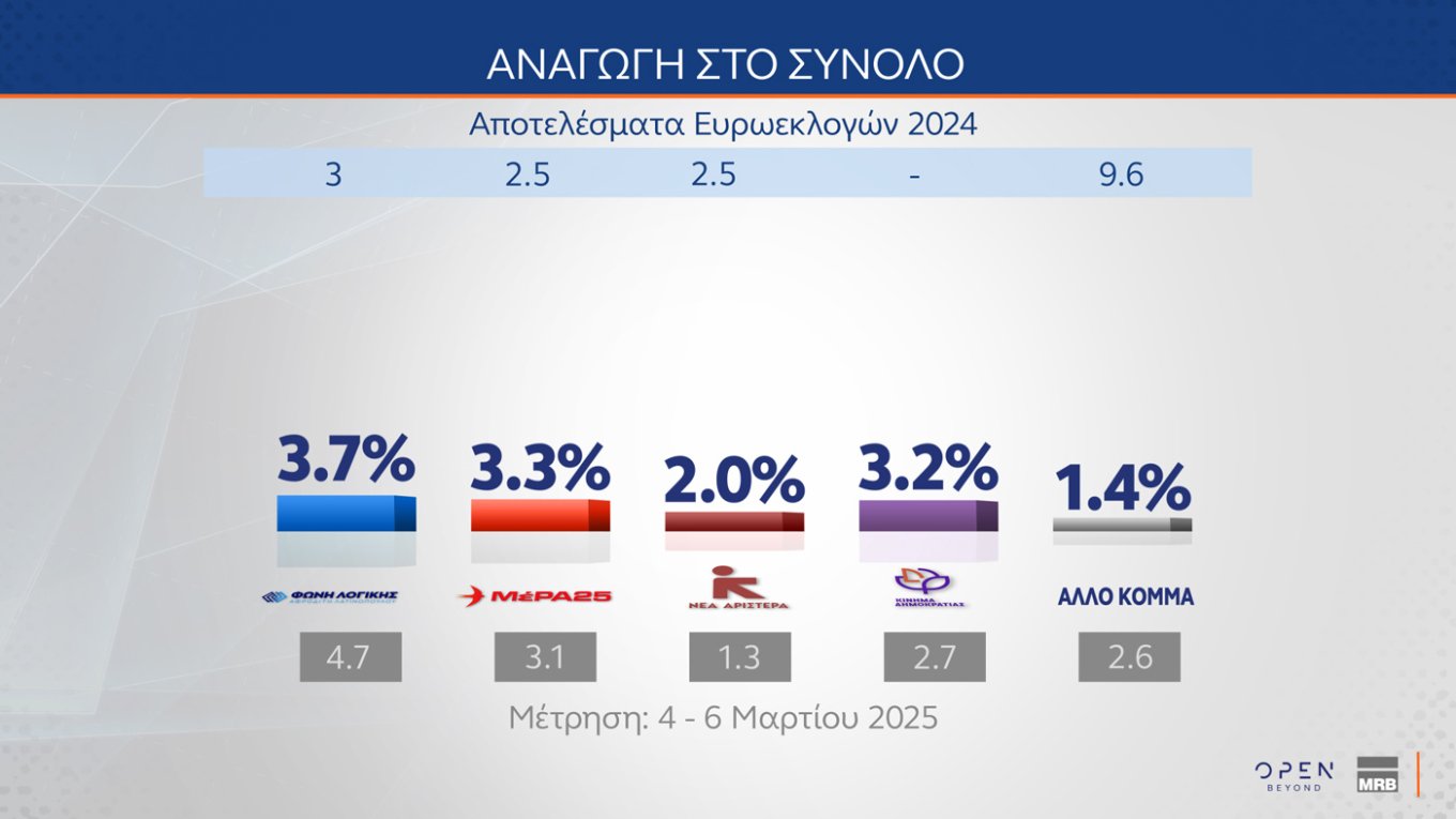 Τρεις νέες δημοσκοπήσεις: Μικρή άνοδος για την ΝΔ, εδραίωση της Πλεύσης Ελευθερίας στην 2η θέση και νέες απώλειες για το ΠΑΣΟΚ – Η ακρίβεια το Νο1 πρόβλημα