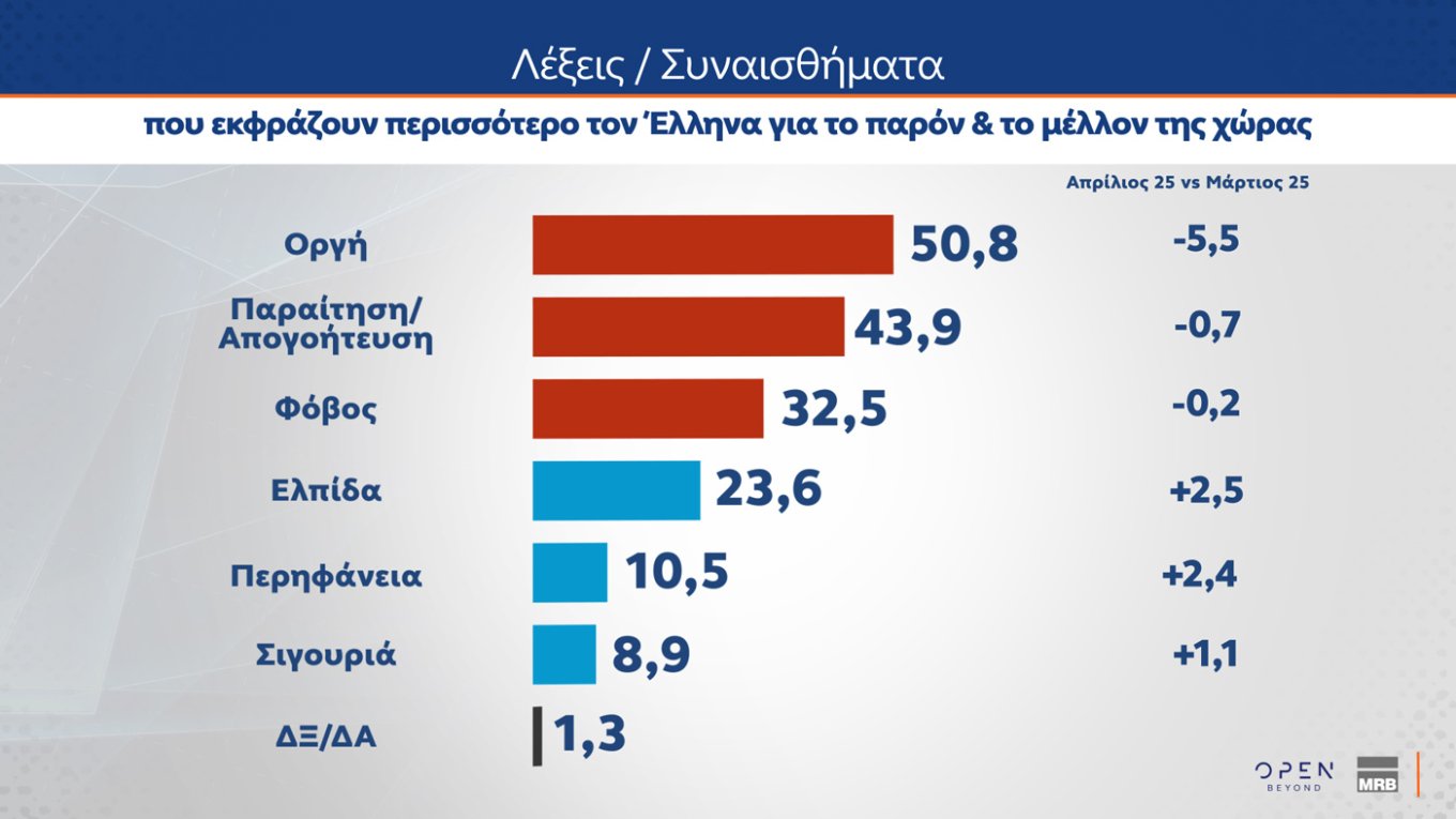 Τρεις νέες δημοσκοπήσεις: Μικρή άνοδος για την ΝΔ, εδραίωση της Πλεύσης Ελευθερίας στην 2η θέση και νέες απώλειες για το ΠΑΣΟΚ – Η ακρίβεια το Νο1 πρόβλημα