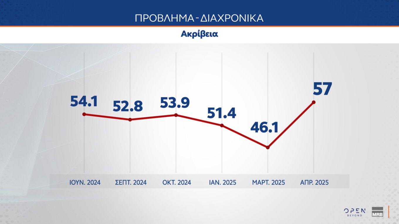 Τρεις νέες δημοσκοπήσεις: Μικρή άνοδος για την ΝΔ, εδραίωση της Πλεύσης Ελευθερίας στην 2η θέση και νέες απώλειες για το ΠΑΣΟΚ – Η ακρίβεια το Νο1 πρόβλημα
