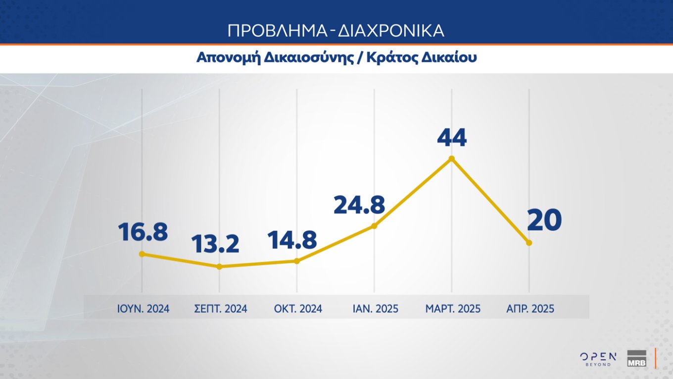 Τρεις νέες δημοσκοπήσεις: Μικρή άνοδος για την ΝΔ, εδραίωση της Πλεύσης Ελευθερίας στην 2η θέση και νέες απώλειες για το ΠΑΣΟΚ – Η ακρίβεια το Νο1 πρόβλημα