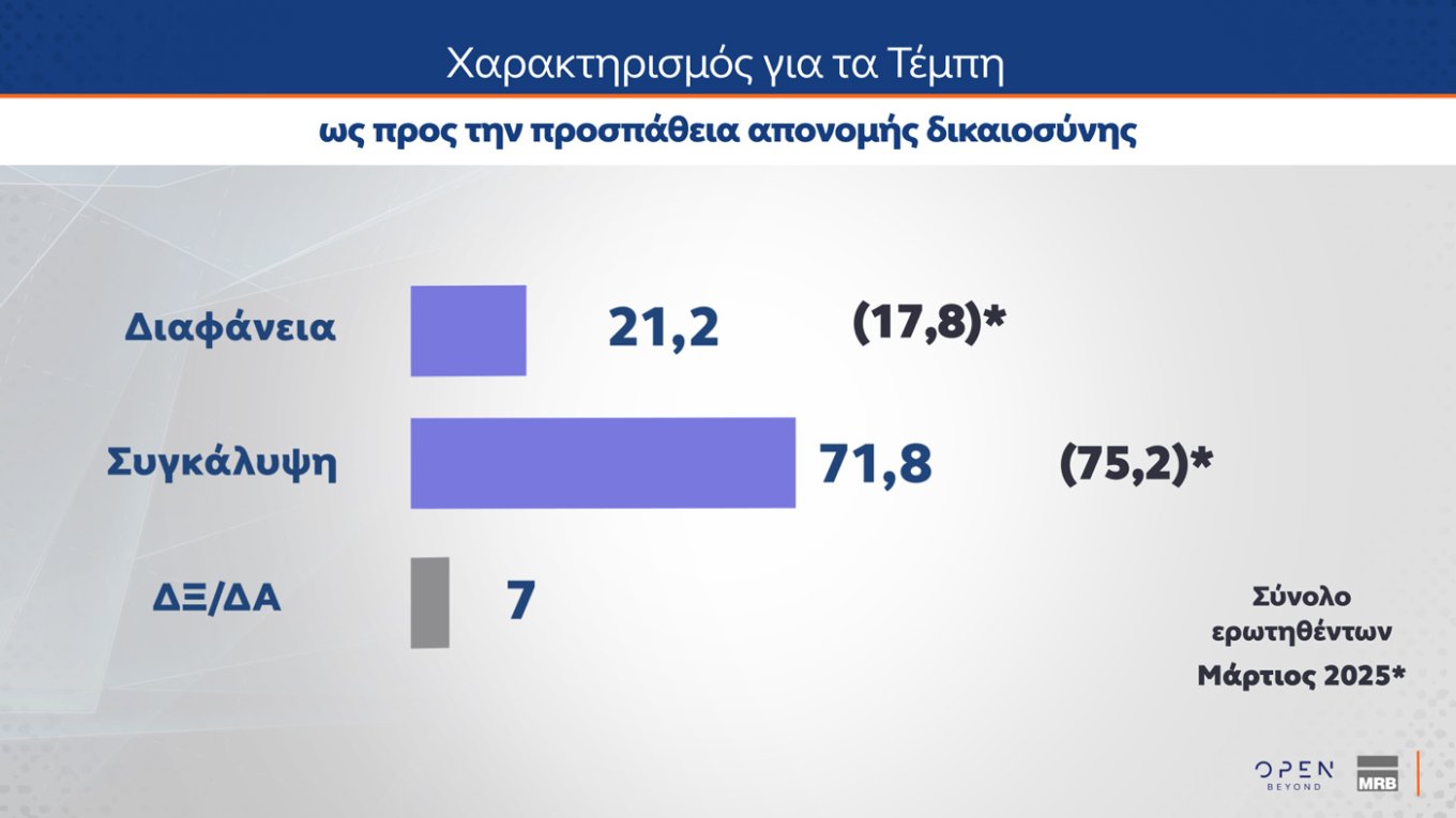 Τρεις νέες δημοσκοπήσεις: Μικρή άνοδος για την ΝΔ, εδραίωση της Πλεύσης Ελευθερίας στην 2η θέση και νέες απώλειες για το ΠΑΣΟΚ – Η ακρίβεια το Νο1 πρόβλημα