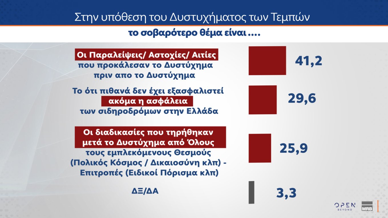 Τρεις νέες δημοσκοπήσεις: Μικρή άνοδος για την ΝΔ, εδραίωση της Πλεύσης Ελευθερίας στην 2η θέση και νέες απώλειες για το ΠΑΣΟΚ – Η ακρίβεια το Νο1 πρόβλημα